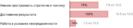 Оценка A