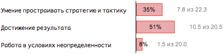 Оценка B