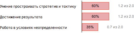 Оценка D